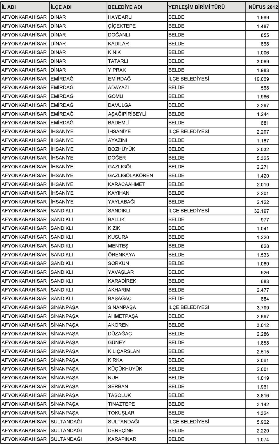 069 AFYONKARAHİSAR EMİRDAĞ ADAYAZI BELDE 568 AFYONKARAHİSAR EMİRDAĞ GÖMÜ BELDE 1.986 AFYONKARAHİSAR EMİRDAĞ DAVULGA BELDE 2.297 AFYONKARAHİSAR EMİRDAĞ AŞAĞIPİRİBEYLİ BELDE 1.