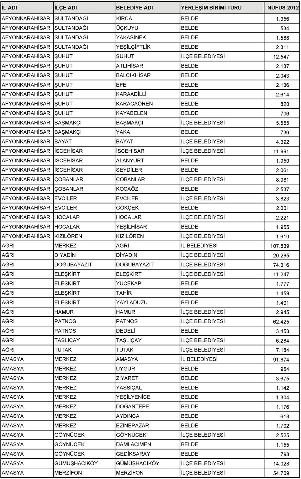 136 AFYONKARAHİSAR ŞUHUT KARAADİLLİ BELDE 2.614 AFYONKARAHİSAR ŞUHUT KARACAÖREN BELDE 820 AFYONKARAHİSAR ŞUHUT KAYABELEN BELDE 706 AFYONKARAHİSAR BAŞMAKÇI BAŞMAKÇI İLÇE BELEDİYESİ 5.