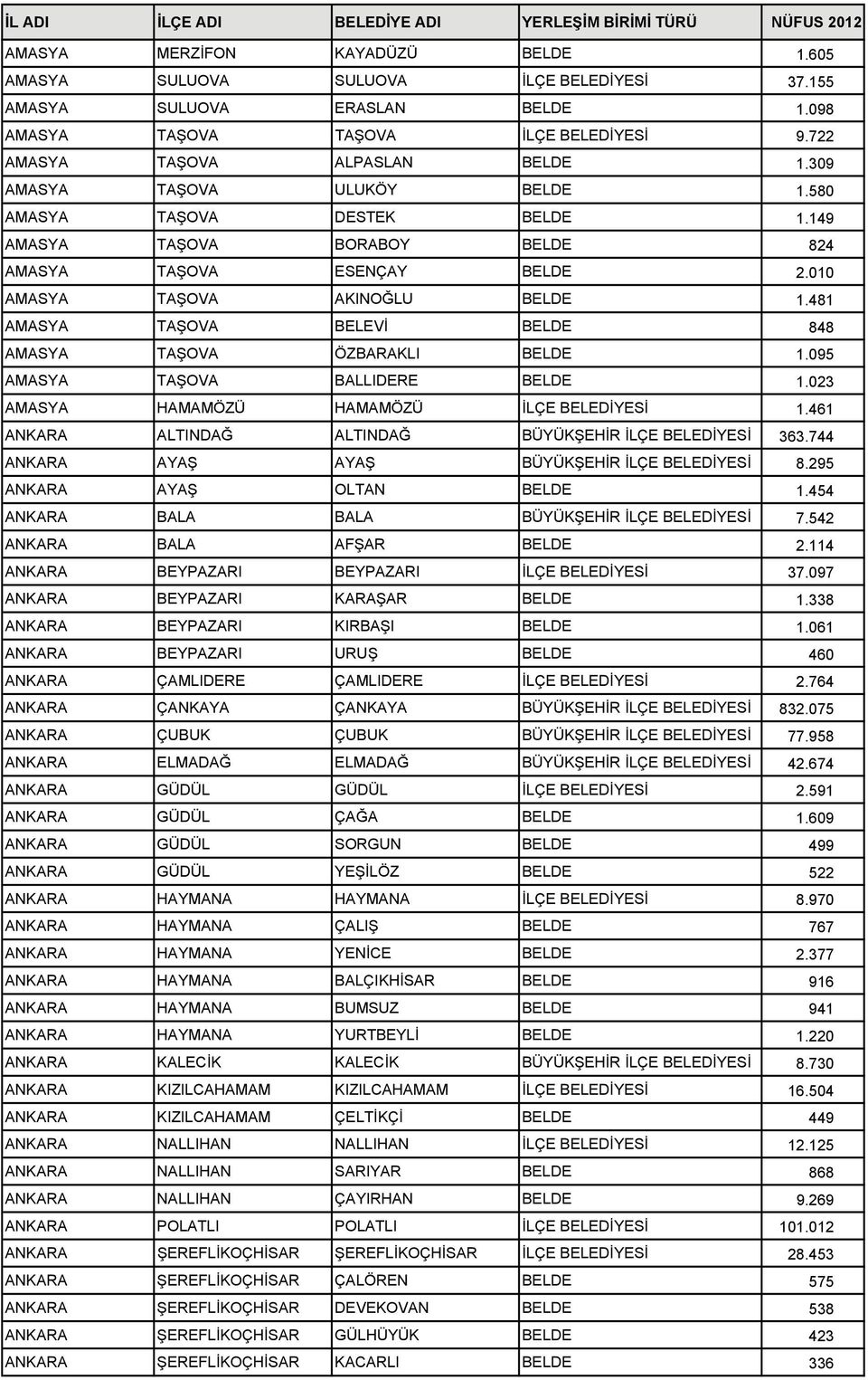 481 AMASYA TAŞOVA BELEVİ BELDE 848 AMASYA TAŞOVA ÖZBARAKLI BELDE 1.095 AMASYA TAŞOVA BALLIDERE BELDE 1.023 AMASYA HAMAMÖZÜ HAMAMÖZÜ İLÇE BELEDİYESİ 1.