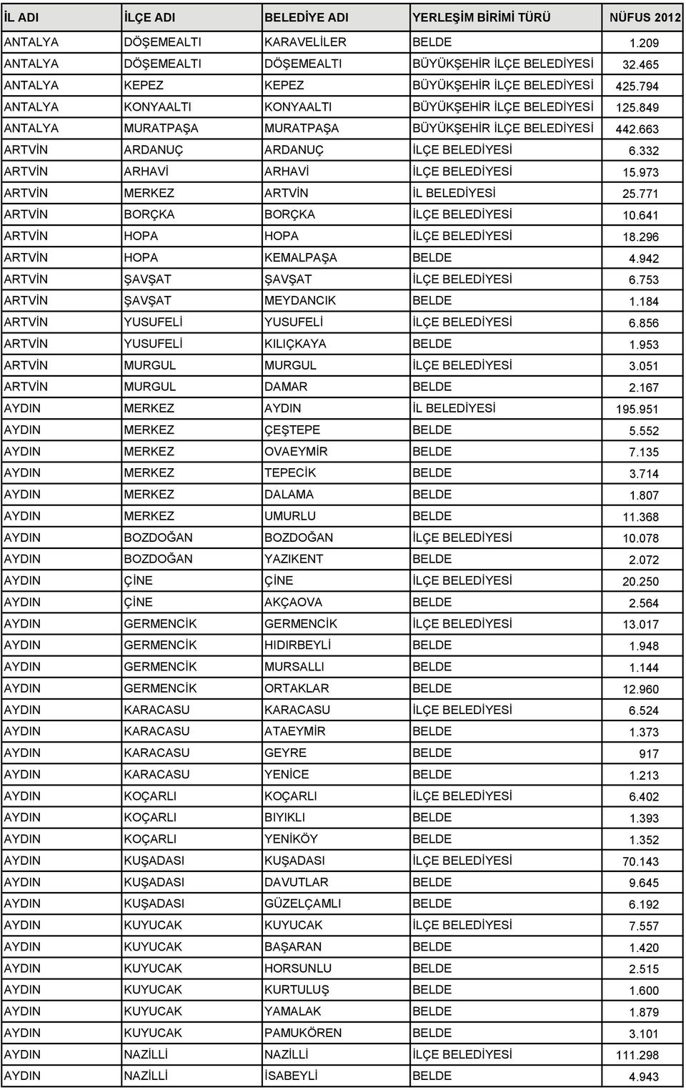 332 ARTVİN ARHAVİ ARHAVİ İLÇE BELEDİYESİ 15.973 ARTVİN MERKEZ ARTVİN İL BELEDİYESİ 25.771 ARTVİN BORÇKA BORÇKA İLÇE BELEDİYESİ 10.641 ARTVİN HOPA HOPA İLÇE BELEDİYESİ 18.