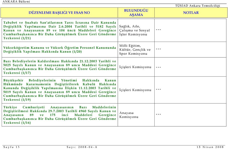 Kanununda Değişiklik Yapılması Hakkında Kanun (1/20) Sağlık, Aile, Çalışma ve Sosyal İşler Milli Eğitim, Kültür, Gençlik ve Spor Bazı Belediyelerin Kaldırılması Hakkında 21.12.