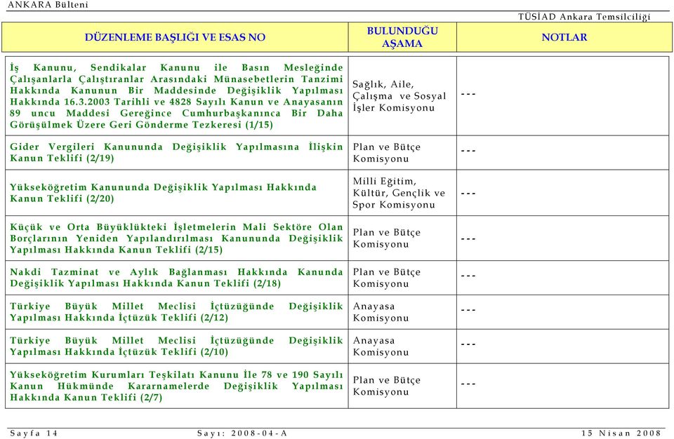 Kanun Teklifi (2/19) Yükseköğretim Kanununda Değişiklik Yapılması Hakkında Kanun Teklifi (2/20) Küçük ve Orta Büyüklükteki İşletmelerin Mali Sektöre Olan Borçlarının Yeniden Yapılandırılması