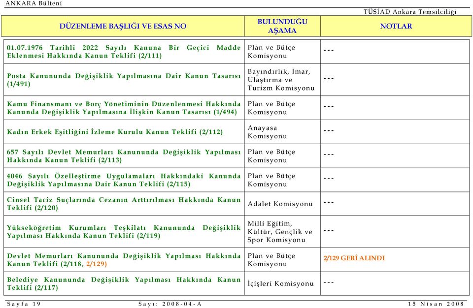 Düzenlenmesi Hakkında Kanunda Değişiklik Yapılmasına İlişkin Kanun Tasarısı (1/494) Kadın Erkek Eşitliğini İzleme Kanun Teklifi (2/112) 657 Sayılı Devlet Memurları Kanununda Değişiklik Yapılması