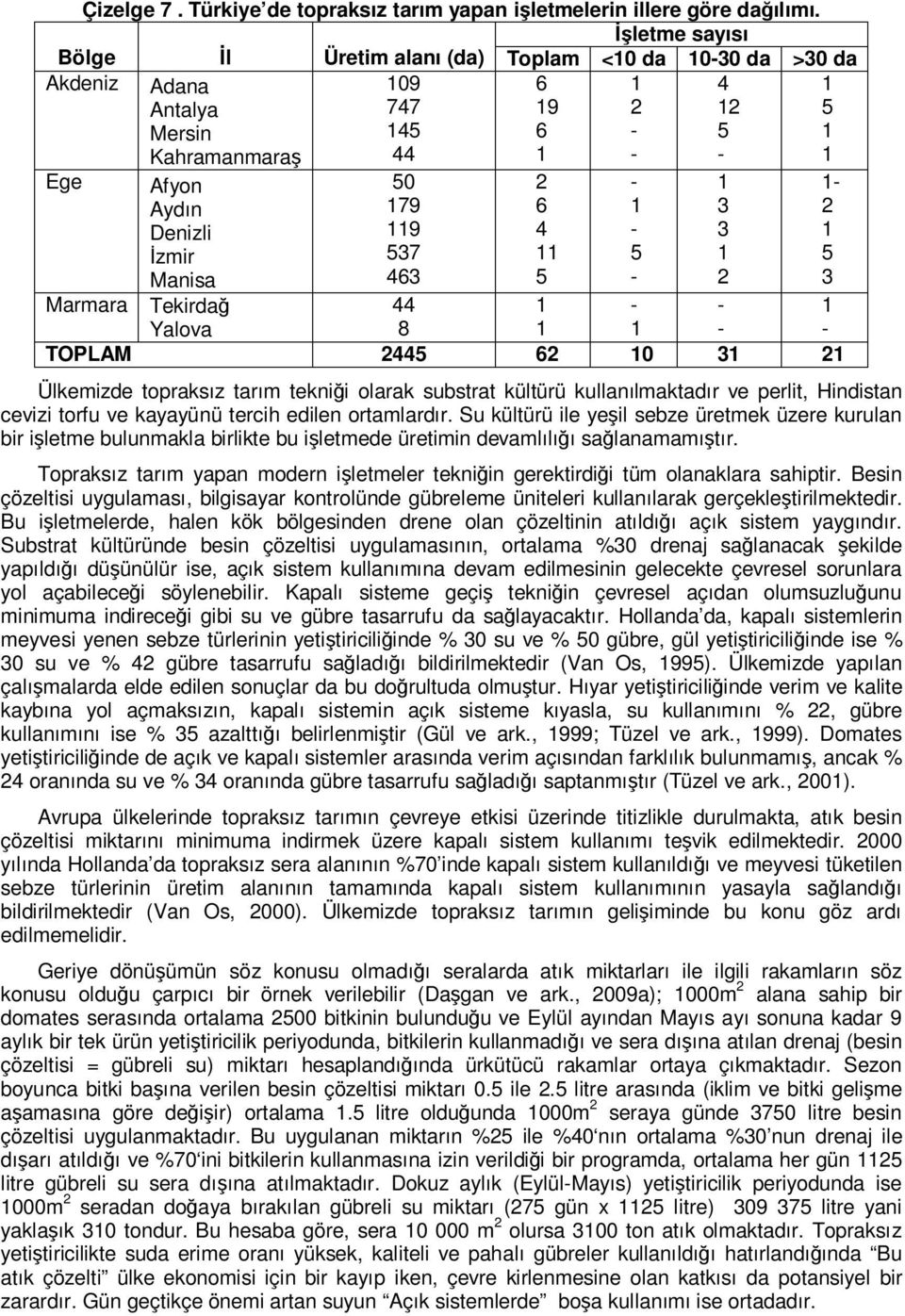 8 6 9 6 2 6 4 5 Yalova TOPLAM 2445 62 0 3 2 Ülkemizde topraksız tarım tekniği olarak substrat kültürü kullanılmaktadır ve perlit, Hindistan cevizi torfu ve kayayünü tercih edilen ortamlardır.