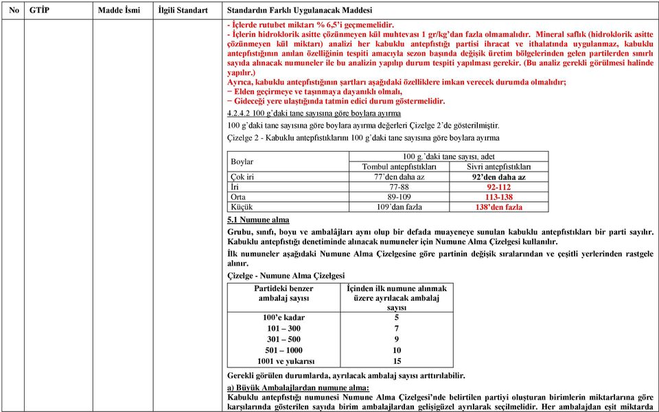 sezon başında değişik üretim bölgelerinden gelen partilerden sınırlı sayıda alınacak numuneler ile bu analizin yapılıp durum tespiti yapılması gerekir. (Bu analiz gerekli görülmesi halinde yapılır.