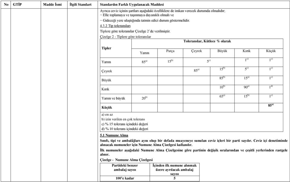 Çizelge 2 - Tiplere göre toleranslar Toleranslar, Kütlece % olarak Tipler Yarım Parça Çeyrek Büyük Kırık Küçük Yarım 85 a) 15 b) 5 c) 1c) 1 c) Çeyrek 85 a) 15b) 5 c) 1 c) Büyük Kırık 85 b) 15 a) 1 c)