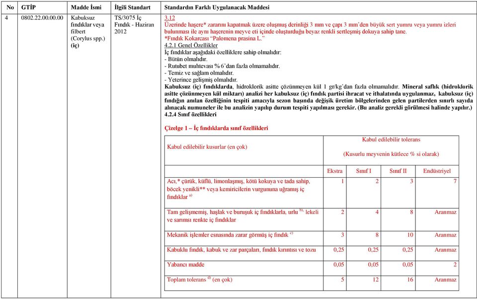 sertleşmiş dokuya sahip tane. *Fındık Kokarcası Palomena prasina L. 4.2.1 Genel Özellikler İç fındıklar aşağıdaki özelliklere sahip olmalıdır: - Bütün olmalıdır.