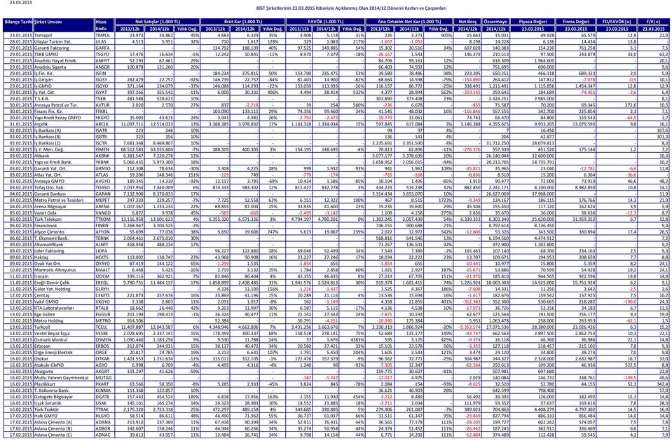 258 5,1 7,5 29.01.2015 TSKB GMYO TSGYO 17.476 16.634-5% 12.242 10.841-11% 8.970 7.379-18% -26.167 1.543-146.379 210.513 97.500 243.879 33,0 63,2 29.01.2015 Anadolu Hayat Emek. ANHYT 52.293 67.