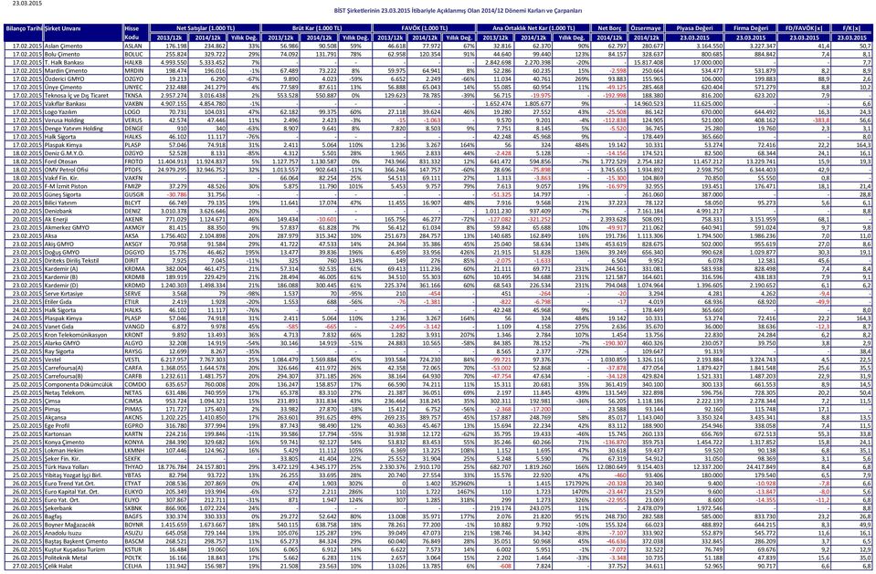 398-20% - 15.817.408 17.000.000 - - 7,7 17.02.2015 Mardin Çimento MRDIN 198.474 196.016-1% 67.489 73.222 8% 59.975 64.941 8% 52.286 60.235 15% -2.598 250.664 534.477 531.879 8,2 8,9 17.02.2015 Özderici GMYO OZGYO 19.