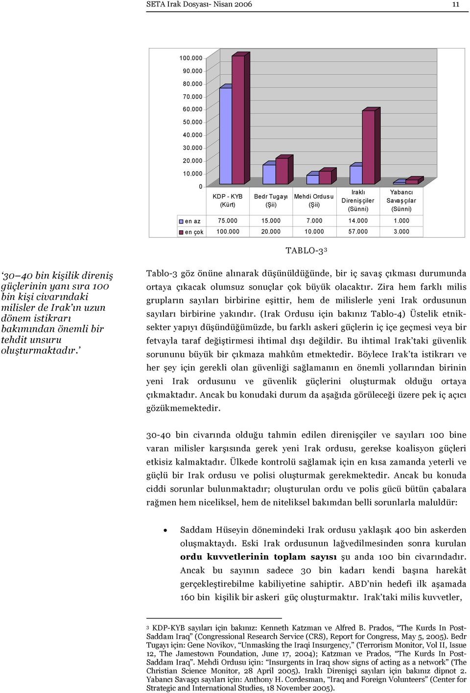 000 TABLO-3 3 30 40 bin kişilik direniş güçlerinin yanı sıra 100 bin kişi civarındaki milisler de Irak ın uzun dönem istikrarı bakımından önemli bir tehdit unsuru oluşturmaktadır.