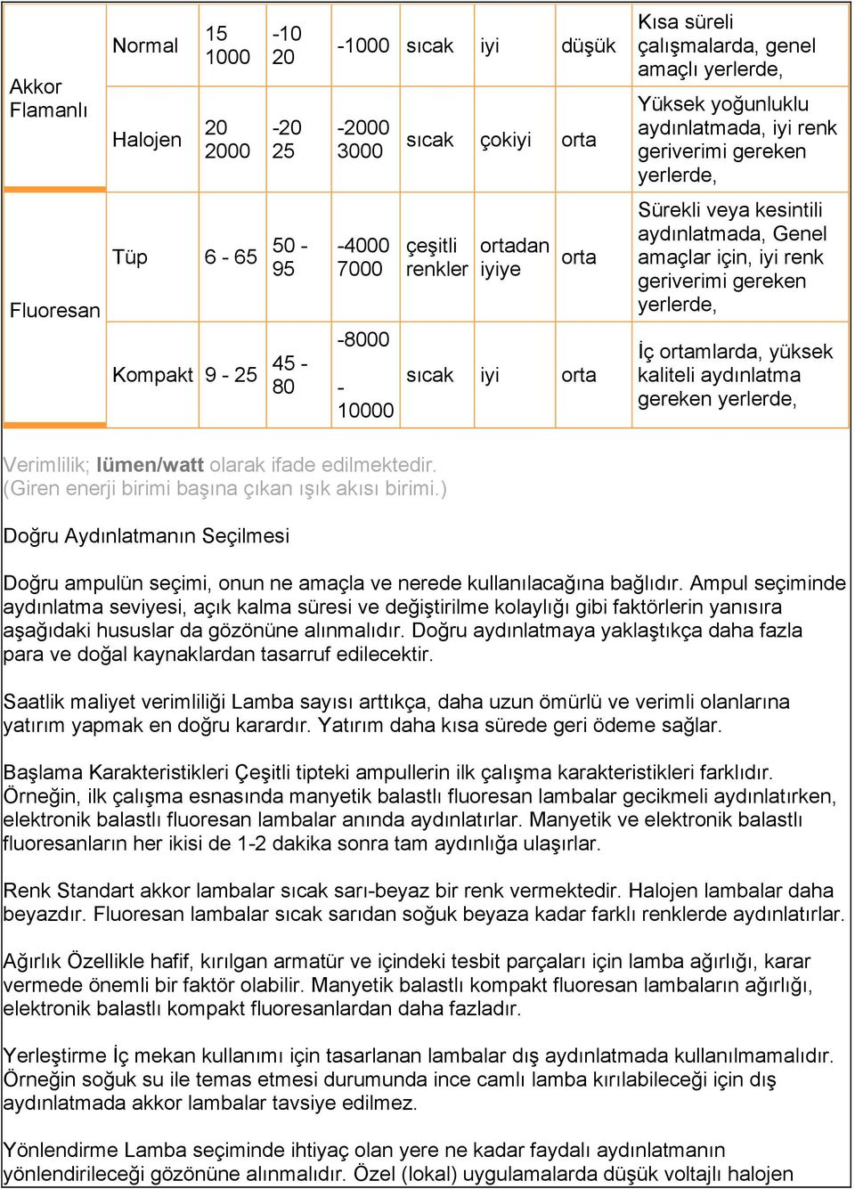 için, iyi renk geriverimi gereken yerlerde, İç ortamlarda, yüksek kaliteli aydınlatma gereken yerlerde, Verimlilik; lümen/watt olarak ifade edilmektedir.