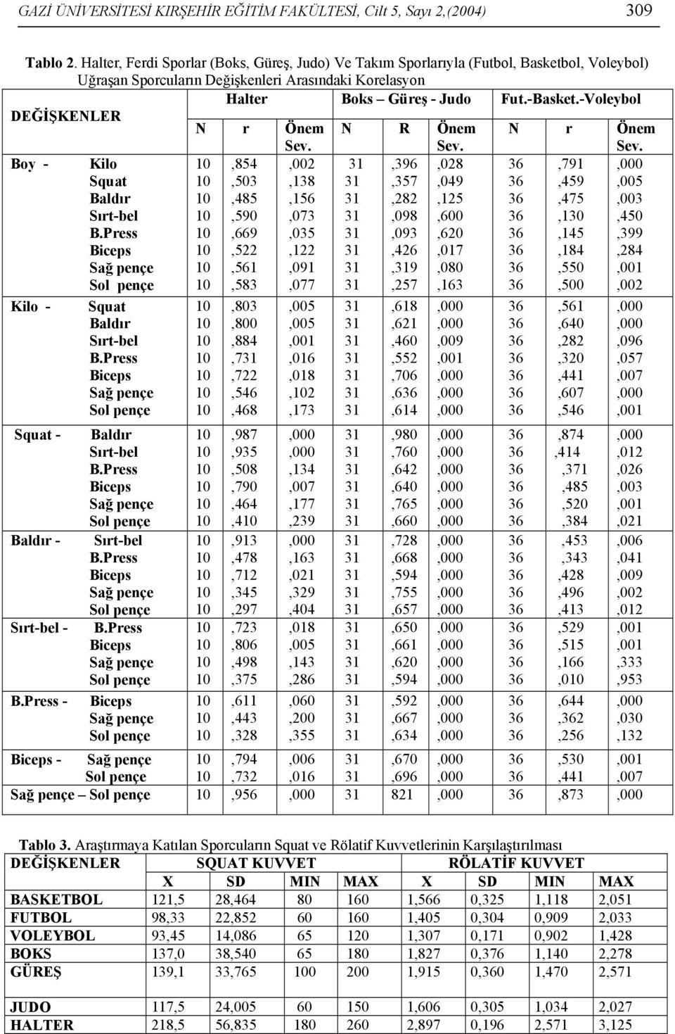 -Voleybol DEĞİŞKENLER N r Önem N R Önem N r Önem Sev. Sev. Sev. Boy - Kilo,854,002,396,028,791 Squat,503,138,357,049,459,005 Baldır,485,156,282,125,475,003 Sırt-bel,590,073,098,600,130,450 B.