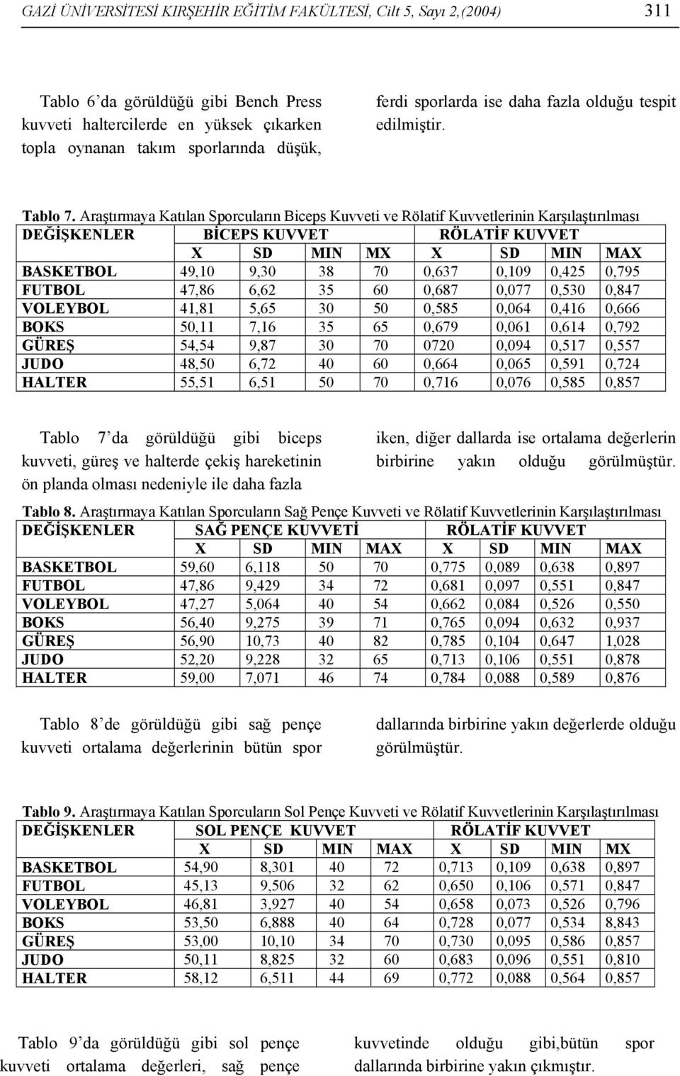 Araştırmaya Katılan Sporcuların Biceps Kuvveti ve Rölatif Kuvvetlerinin Karşılaştırılması DEĞİŞKENLER BİCEPS KUVVET X SD MIN MX X SD MIN MAX BASKETBOL 49, 9,30 38 70 0,637 0,9 0,425 0,795 FUTBOL