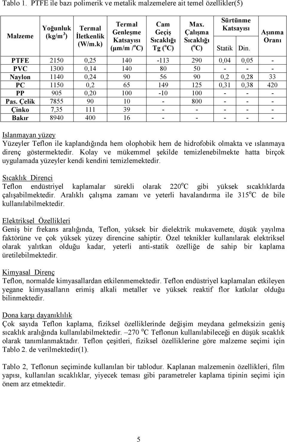 Aşınma Oranı PTFE 2150 0,25 140-113 290 0,04 0,05 - PVC 1300 0,14 140 80 50 - - - Naylon 1140 0,24 90 56 90 0,2 0,28 33 PC 1150 0,2 65 149 125 0,31 0,38 420 PP 905 0,20 100-10 100 - - - Pas.