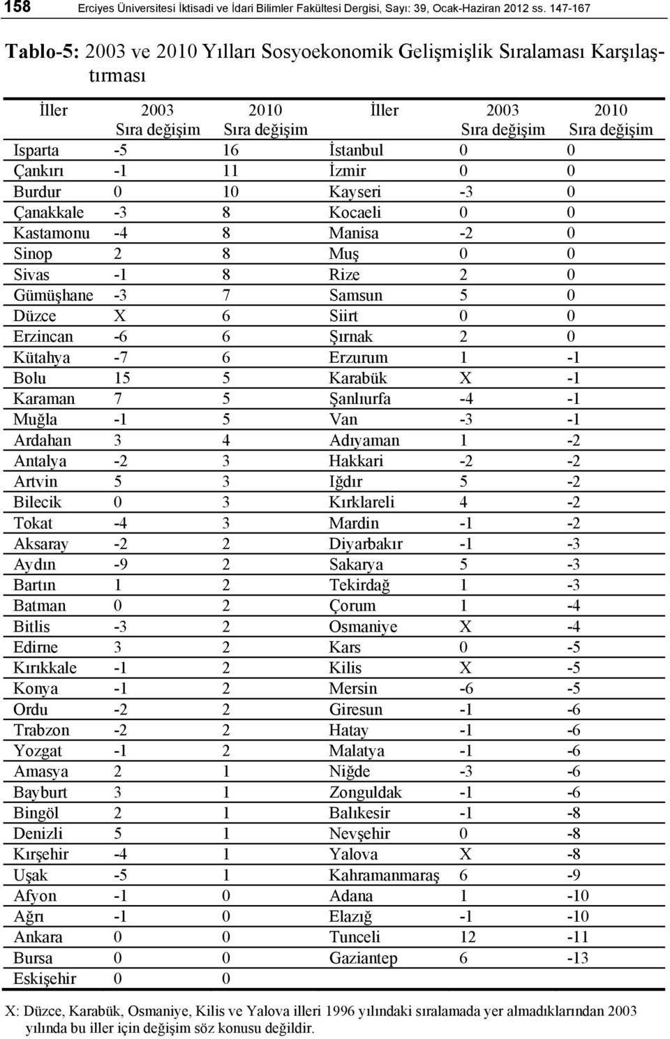 0 Çankırı -1 11 İzmir 0 0 Burdur 0 10 Kayseri -3 0 Çanakkale -3 8 Kocaeli 0 0 Kastamonu -4 8 Manisa -2 0 Sinop 2 8 Muş 0 0 Sivas -1 8 Rize 2 0 Gümüşhane -3 7 Samsun 5 0 Düzce X 6 Siirt 0 0 Erzincan