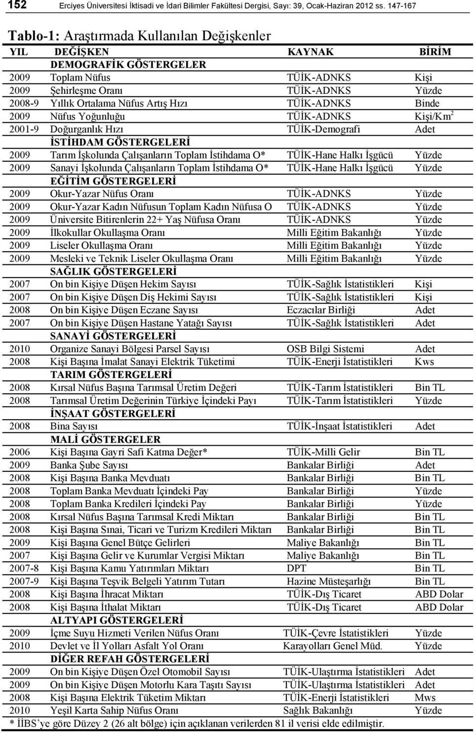 Nüfus Artış Hızı TÜİK-ADNKS Binde 2009 Nüfus Yoğunluğu TÜİK-ADNKS Kişi/Km 2 2001-9 Doğurganlık Hızı TÜİK-Demografi Adet İSTİHDAM GÖSTERGELERİ 2009 Tarım İşkolunda Çalışanların Toplam İstihdama O*