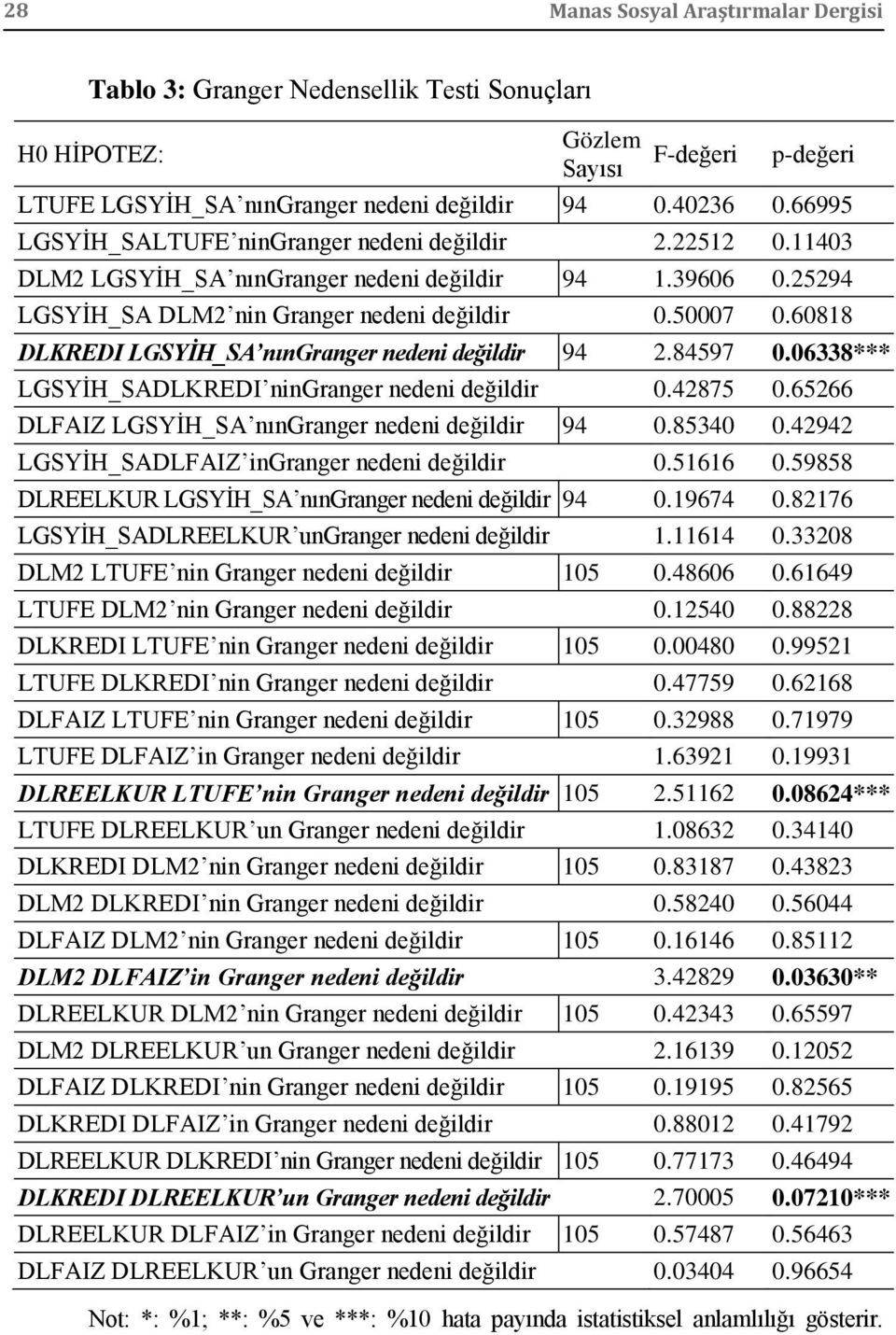 60818 DLKREDI LGSYİH_SA nıngranger nedeni değildir 94 2.84597 0.06338*** LGSYİH_SADLKREDI ningranger nedeni değildir 0.42875 0.65266 DLFAIZ LGSYİH_SA nıngranger nedeni değildir 94 0.85340 0.