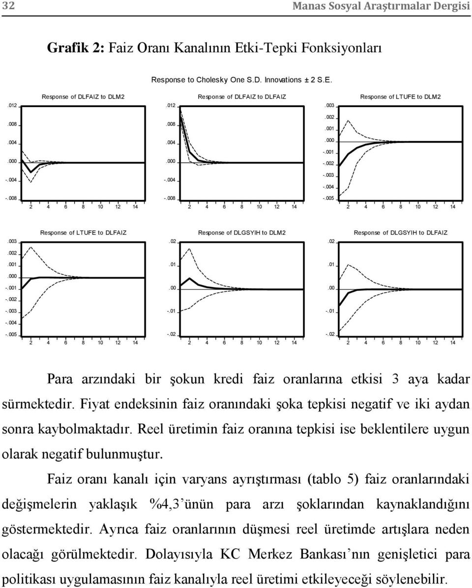 02 Response of DLGSYIH to DLM2.02 Response of DLGSYIH to DLFAIZ.002.001.01.01 -.001.00.00 -.002 -.003 -.01 -.01 -.004 -.005 -.02 -.02 Para arzındaki bir şokun kredi faiz oranlarına etkisi 3 aya kadar sürmektedir.