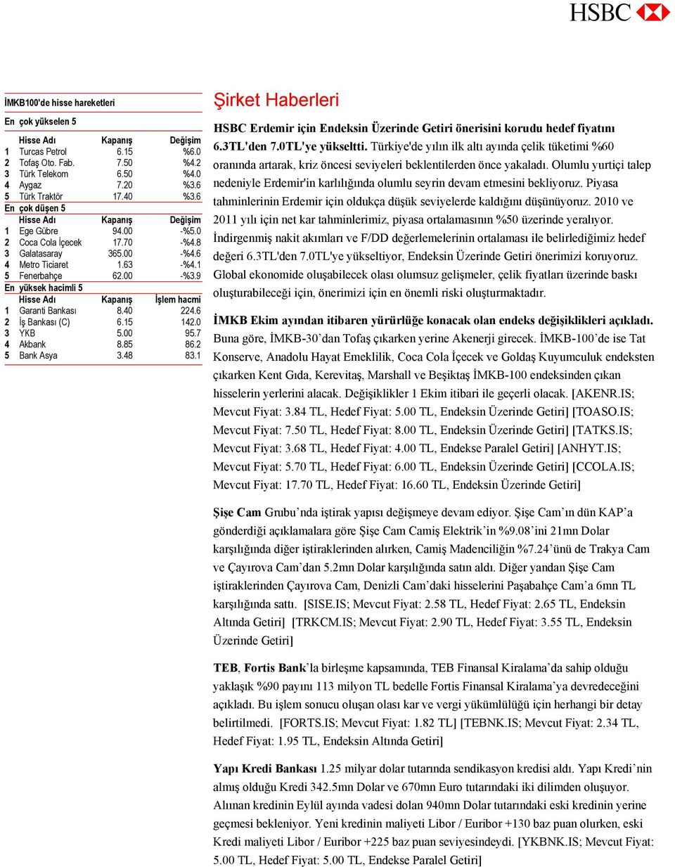 9 En yüksek hacimli 5 Hisse Adı Kapanış İşlem hacmi 1 Garanti Bankası 8.40 224.6 2 İş Bankası (C) 6.15 142.0 3 YKB 5.00 95.7 4 Akbank 8.85 86.2 5 Bank Asya 3.48 83.