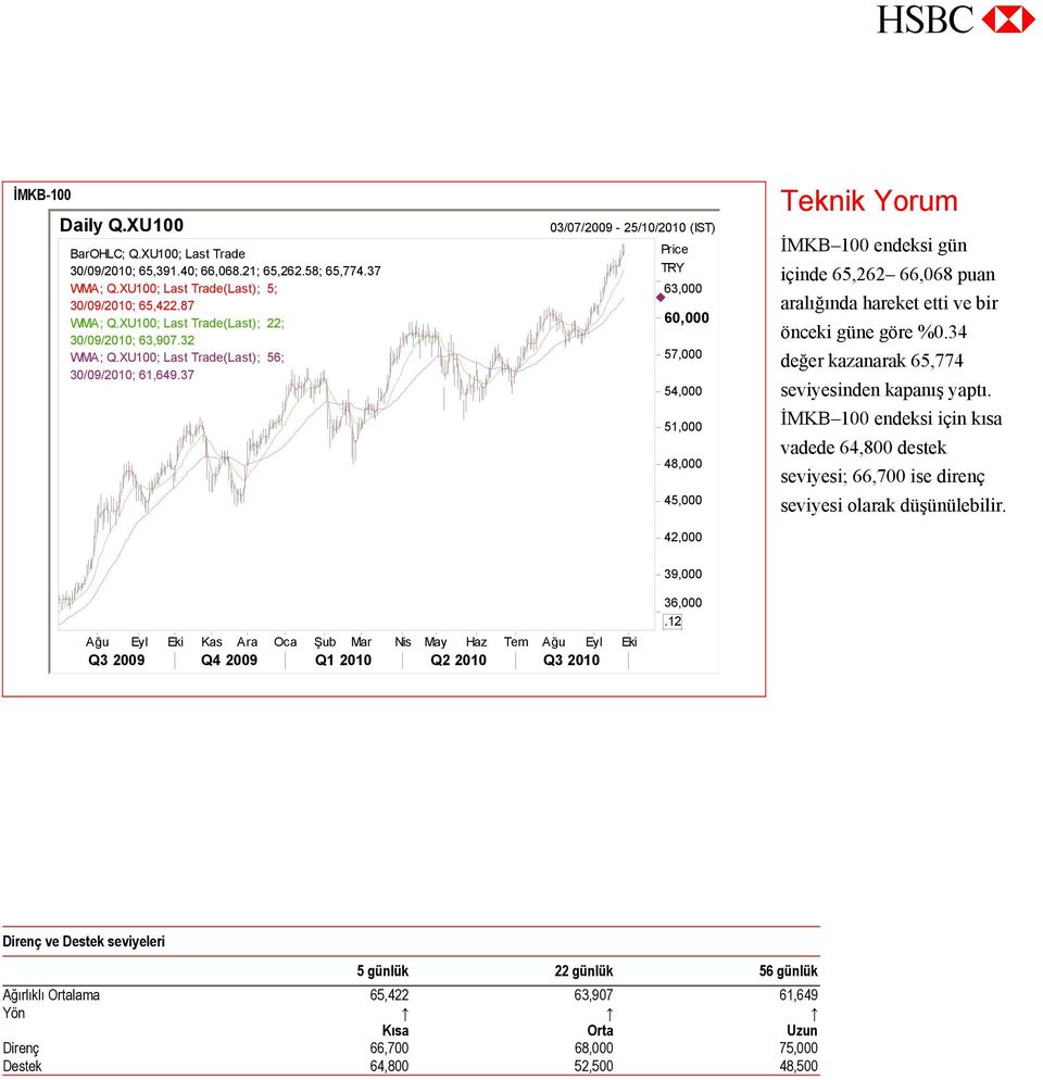 37 03/07/2009-25/10/2010 (IST) Price TRY 63,000 60,000 57,000 54,000 51,000 48,000 45,000 42,000 Teknik Yorum İMKB 100 endeksi gün içinde 65,262 66,068 puan aralığında hareket etti ve bir önceki güne