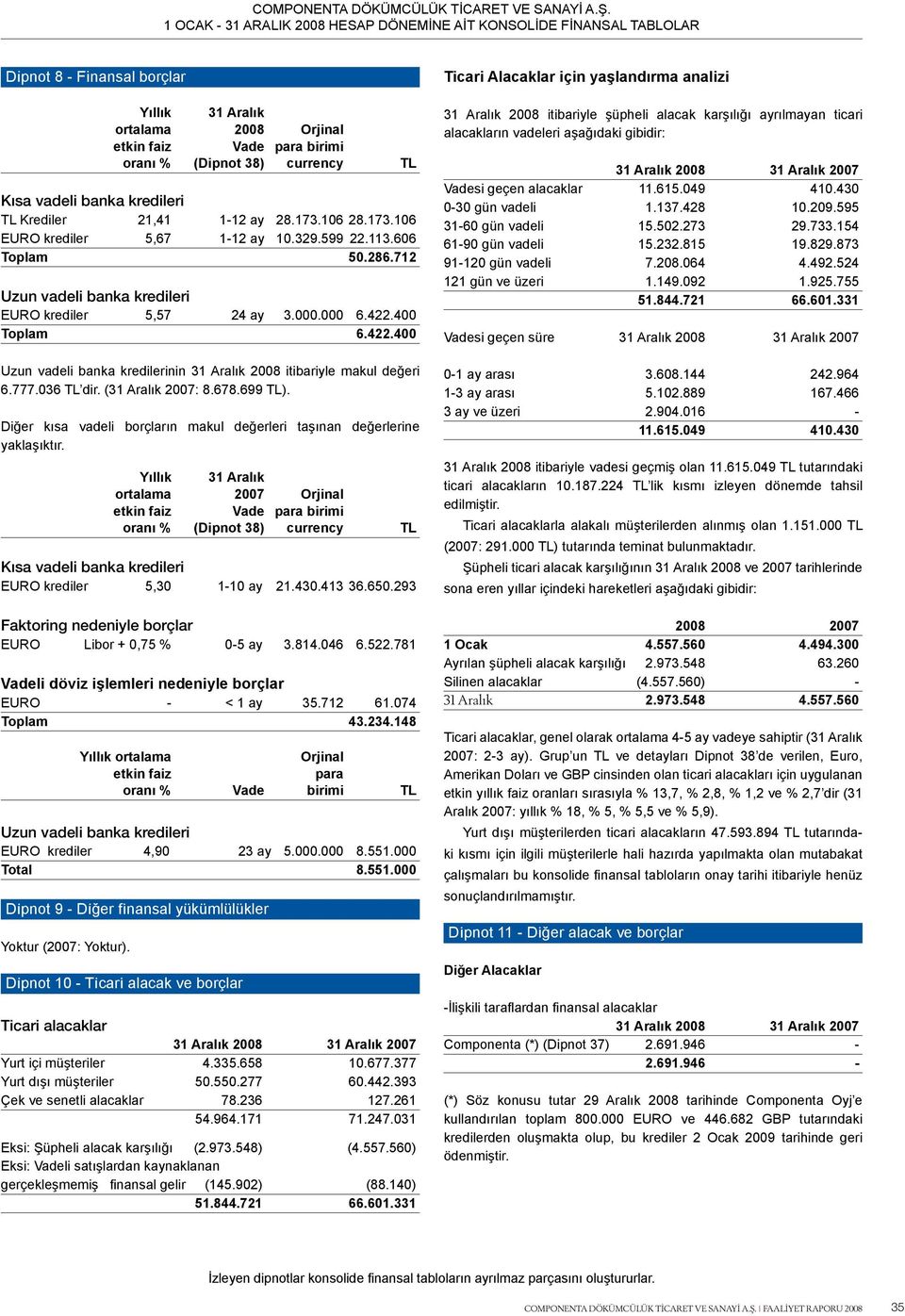 400 Toplam 6.422.400 Uzun vadeli banka kredilerinin 31 Aralık 2008 itibariyle makul değeri 6.777.036 TL dir. (31 Aralık 2007: 8.678.699 TL).