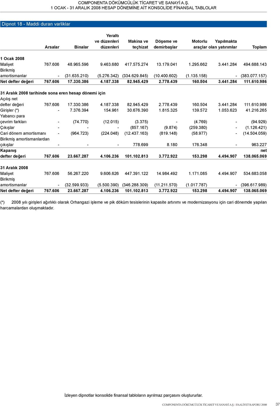 157) Net defter değeri 767.606 17.330.386 4.187.338 82.945.429 2.778.439 160.504 3.441.284 111.610.986 31 Aralık 2008 tarihinde sona eren hesap dönemi için Açılış net defter değeri 767.606 17.330.386 4.187.338 82.945.429 2.778.439 160.504 3.441.284 111.610.986 Girişler (*) - 7.