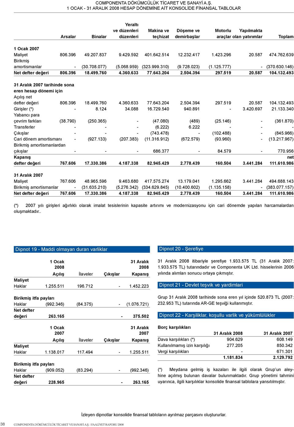 643.204 2.504.394 297.519 20.587 104.132.493 31 Aralık 2007 tarihinde sona eren hesap dönemi için Açılış net defter değeri 806.396 18.499.760 4.360.633 77.643.204 2.504.394 297.519 20.587 104.132.493 Girişler (*) - 8.