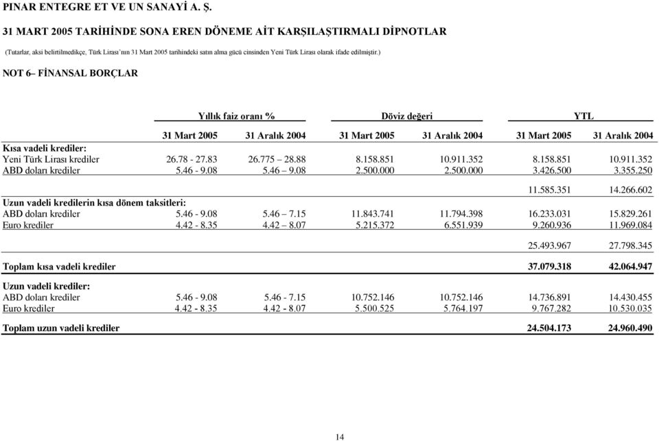 602 Uzun vadeli kredilerin kısa dönem taksitleri: ABD doları krediler 5.46-9.08 5.46 7.15 11.843.741 11.794.398 16.233.031 15.829.261 Euro krediler 4.42-8.35 4.42 8.07 5.215.372 6.551.939 9.260.