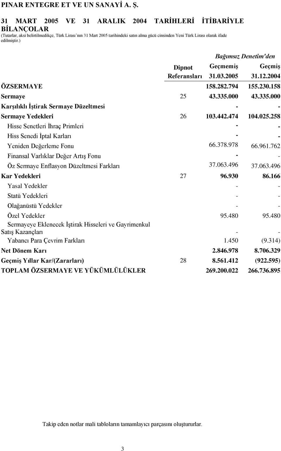 000 43.335.000 Karşılıklı İştirak Sermaye Düzeltmesi - - Sermaye Yedekleri 26 103.442.474 104.025.258 Hisse Senetleri İhraç Primleri - - Hiss Senedi İptal Karları - - Yeniden Değerleme Fonu 66.378.