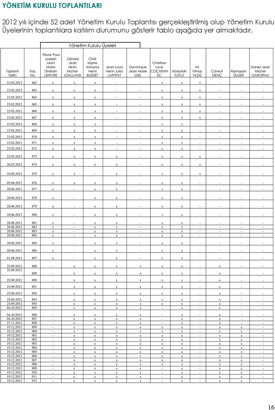 Dominique Jean Marie UZEL Christian Louis COCHENN EC Abdullah KUTLU Ali Yılmaz YILDIZ Cüneyt GENÇ Ramazan ÜLGER Daniel Jean Michel GABORIAU 23.02.2012 862 x x x - - x x x - - - 23.02.2012 863 x x x - - x x x - - - 23.