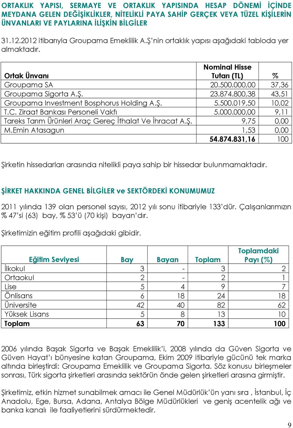 800,38 43,51 Groupama Investment Bosphorus Holding A.Ş. 5.500.019,50 10,02 T.C. Ziraat Bankası Personeli Vakfı 5.000.000,00 9,11 Tareks Tarım Ürünleri Araç Gereç İthalat Ve İhracat A.Ş. 9,75 0,00 M.