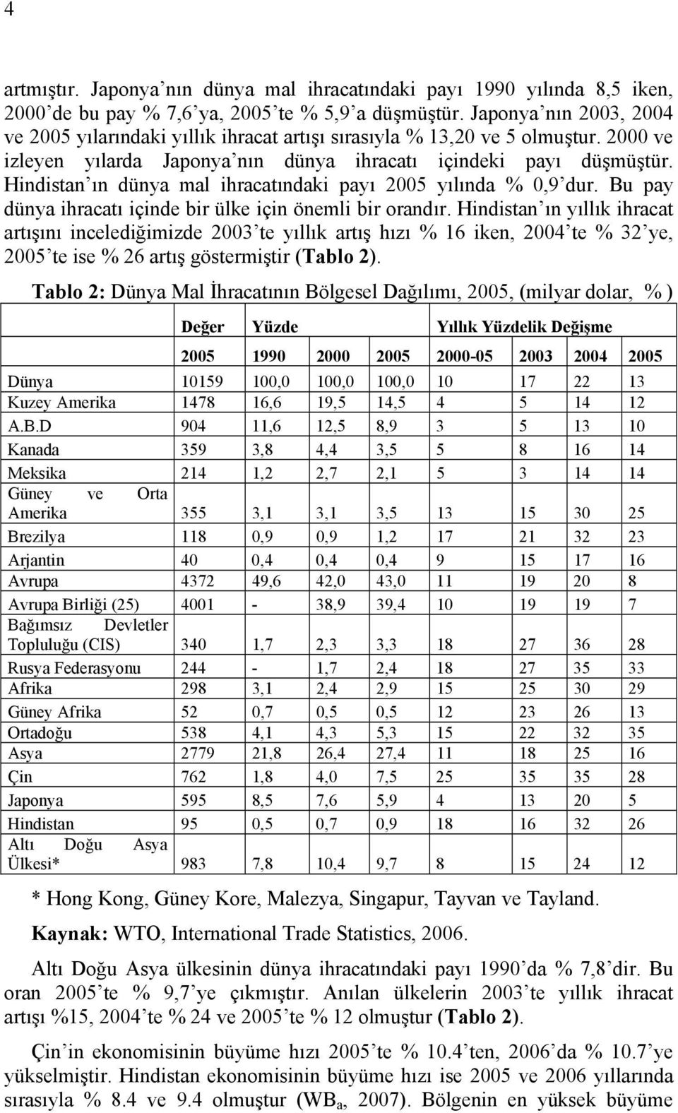 Hindistan ın dünya mal ihracatındaki payı 2005 yılında % 0,9 dur. Bu pay dünya ihracatı içinde bir ülke için önemli bir orandır.