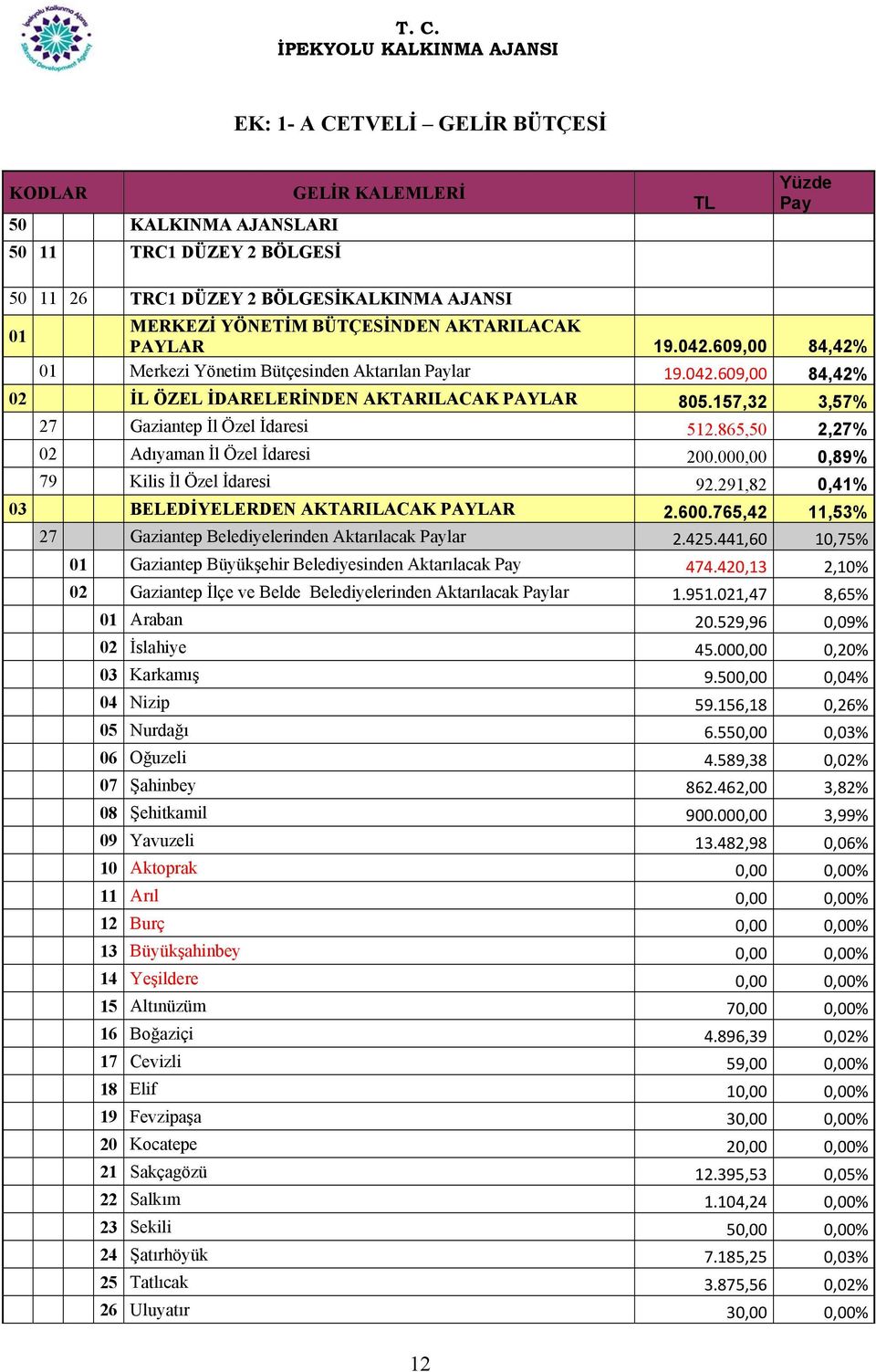 157,32 3,57% 27 Gaziantep İl Özel İdaresi 512.865,50 2,27% 02 Adıyaman İl Özel İdaresi 200.000,00 0,89% 79 Kilis İl Özel İdaresi 92.291,82 0,41% 03 BELEDİYELERDEN AKTARILACAK PAYLAR 2.600.