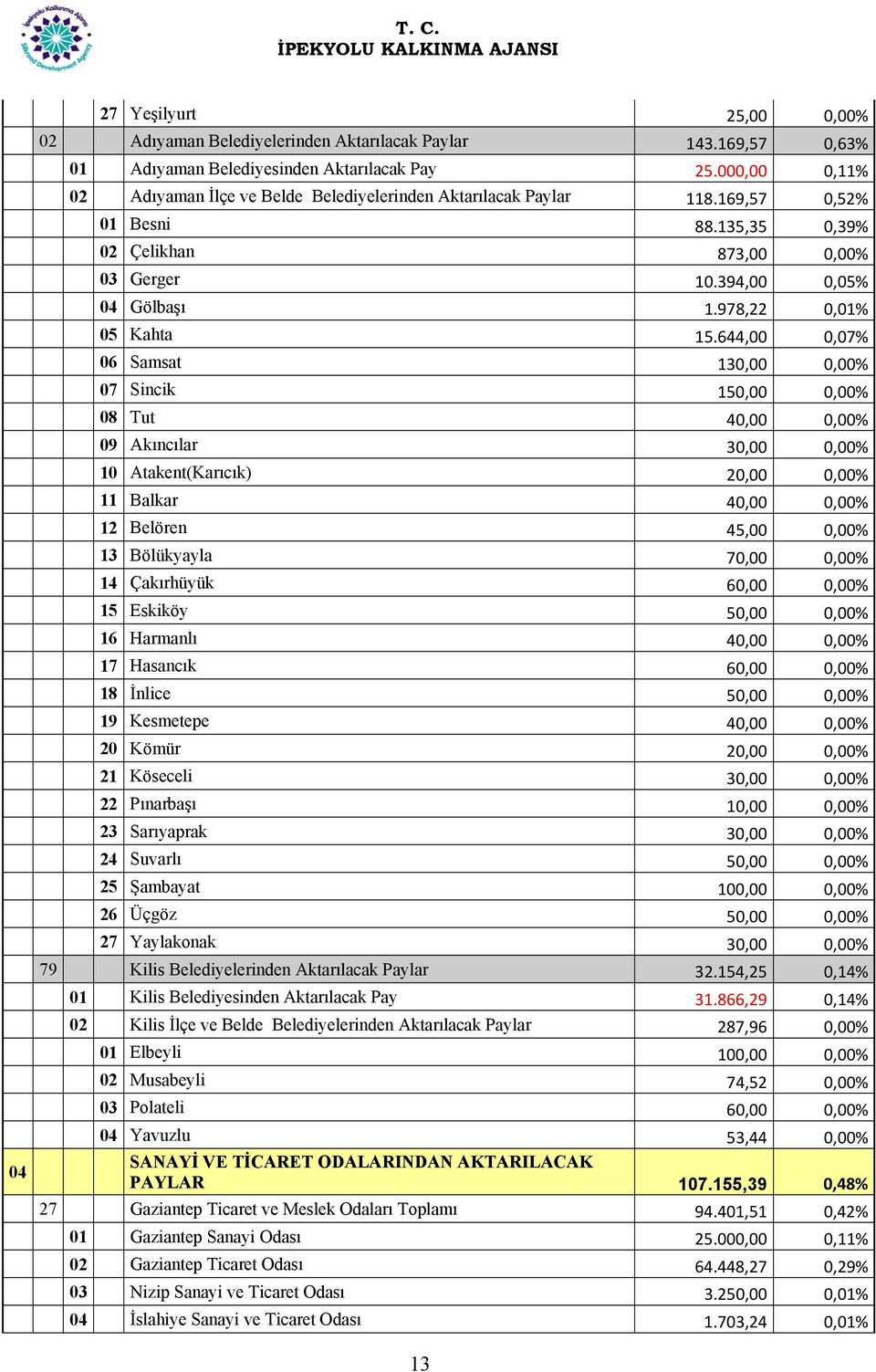 978,22 0,01% 05 Kahta 15.