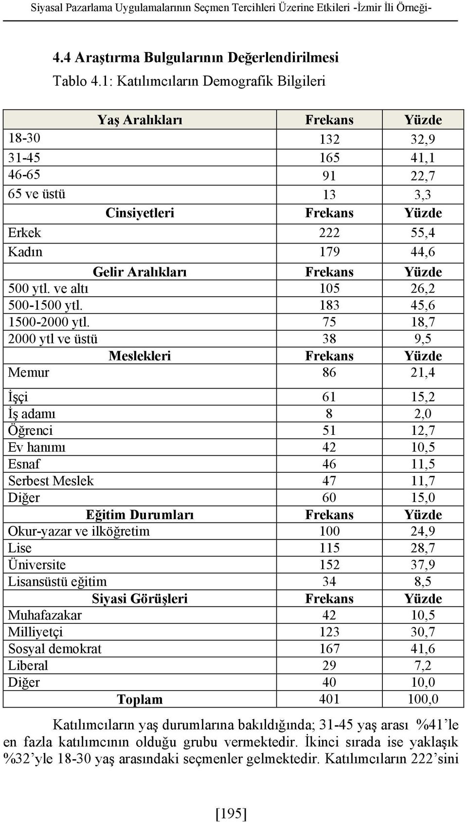 2000 ytl ve üstü Meslekleri Memur Frekans 132 165 91 13 Frekans 222 179 Frekans 105 183 75 38 Frekans 86 Yüzde 32,9 41,1 22,7 3,3 Yüzde 55,4 44,6 Yüzde 26,2 45,6 18,7 9,5 Yüzde 21,4 İşçi İş adamı