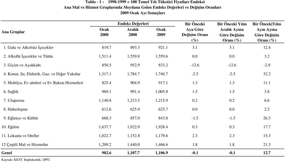 Konut, Su, Elektrik, Gaz, ve Diğer Yakıtlar 1,317.1 1,784.7 1,740.7-2.5-2.5 32.2 5. Mobilya, Ev aletleri ve Ev Bakım Hizmetleri 825.4 904.9 917.1 1.3 1.3 11.1 6. Sağlık 969.1 991.4 1,005.8 1.5 1.5 3.8 7.