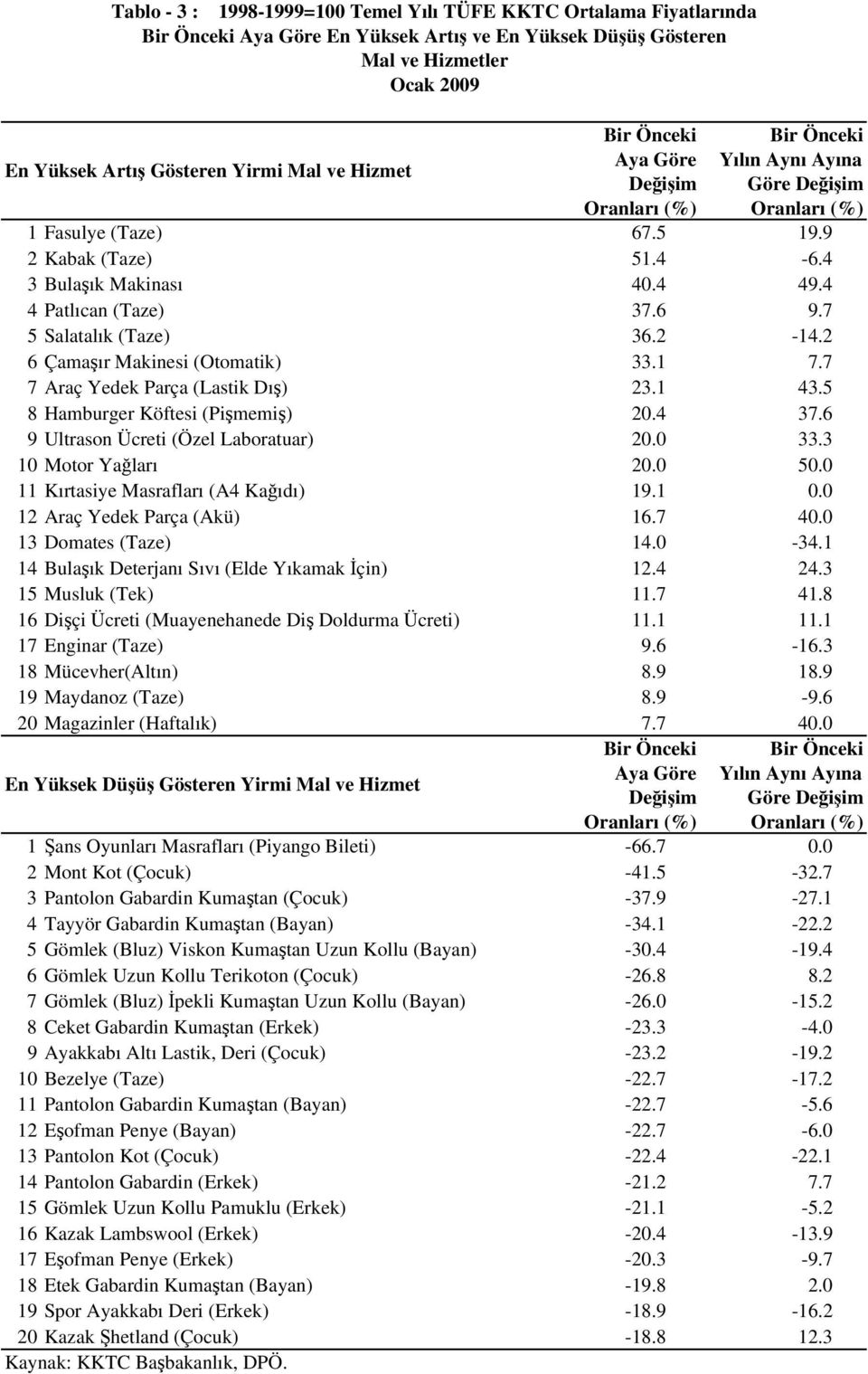 4 4 Patlıcan (Taze) 37.6 9.7 5 Salatalık (Taze) 36.2-14.2 6 Çamaşır Makinesi (Otomatik) 33.1 7.7 7 Araç Yedek Parça (Lastik Dış) 23.1 43.5 8 Hamburger Köftesi (Pişmemiş) 20.4 37.