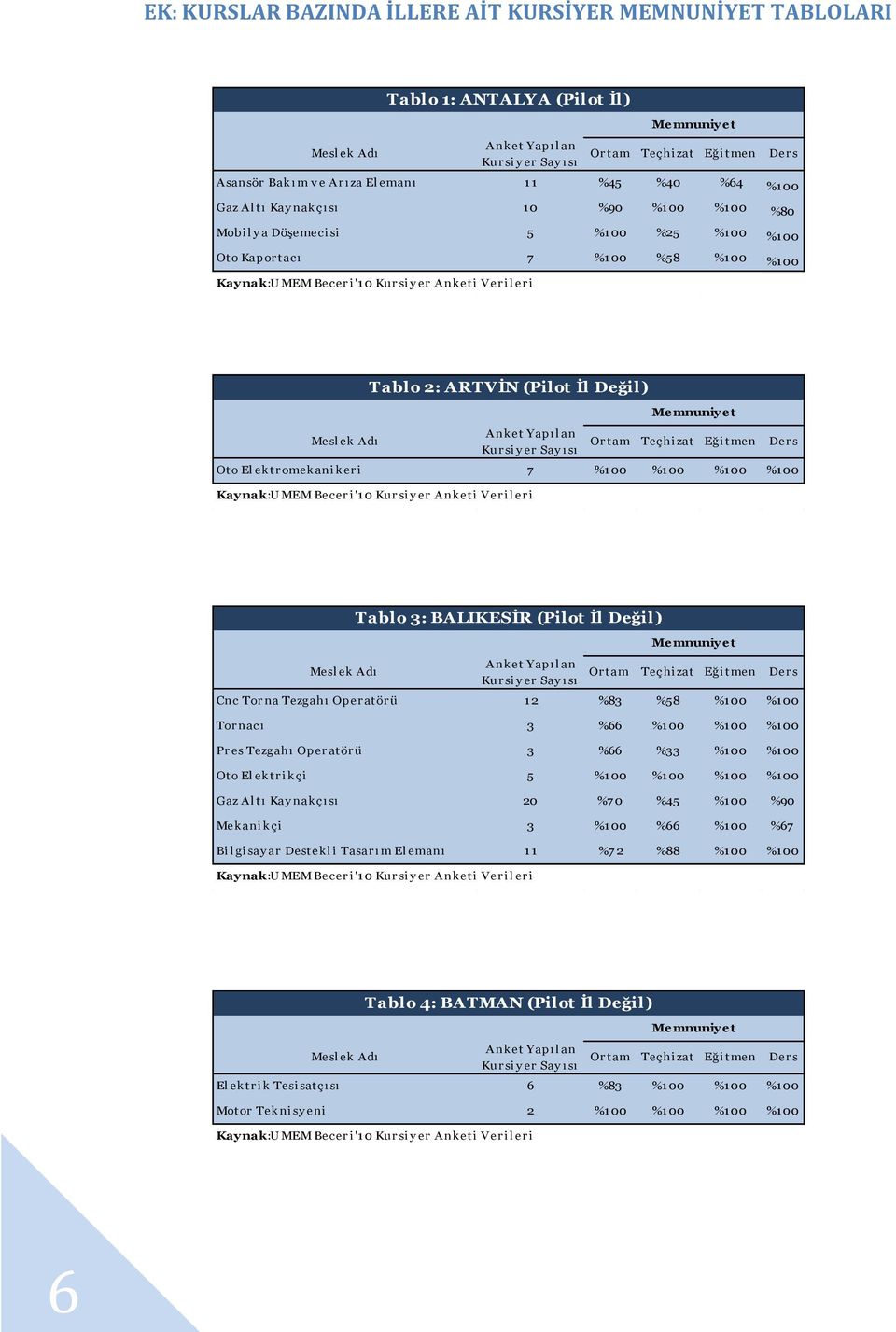 Tezgahı Oper atör ü 12 %83 %58 %1 00 %1 00 Tor nacı 3 %66 %1 00 %1 00 %1 00 Pr es Tezgahı Oper atör ü 3 %66 %33 %1 00 %1 00 Oto El ektr i kçi 5 %1 00 %1 00 %1 00 %1 00 Gaz Al tı Kay nakçı sı 20 %7 0