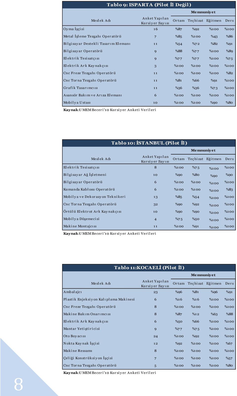 %82 Cnc Tor na Tezgahı Oper atör ü 11 %81 %66 %91 %1 00 Gr afi k Tasar ı mcı sı 11 %36 %36 %7 3 %1 00 Asansör Bak ı m v e Ar ı za El emanı 6 %1 00 %1 00 %1 00 %1 00 Mobi l y a Ustası 10 %1 00 %1 00