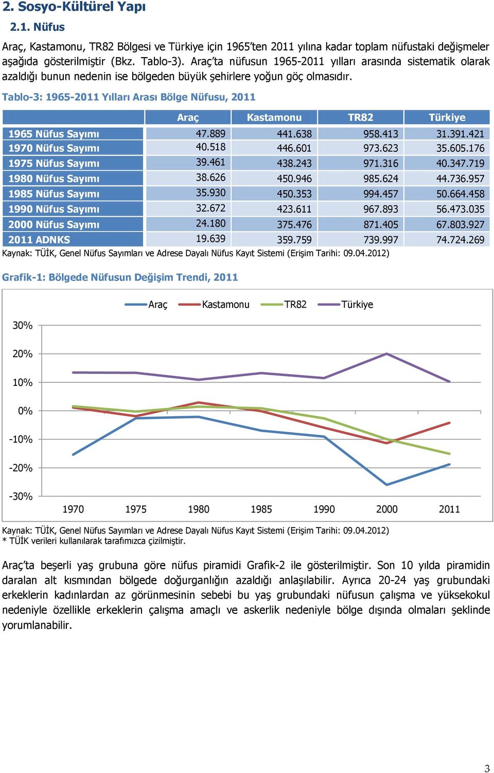 Tablo-3: 1965-2011 Yılları Arası Bölge Nüfusu, 2011 Araç Kastamonu TR82 Türkiye 1965 Nüfus Sayımı 47.889 441.638 958.413 31.391.421 1970 Nüfus Sayımı 40.518 446.601 973.623 35.605.