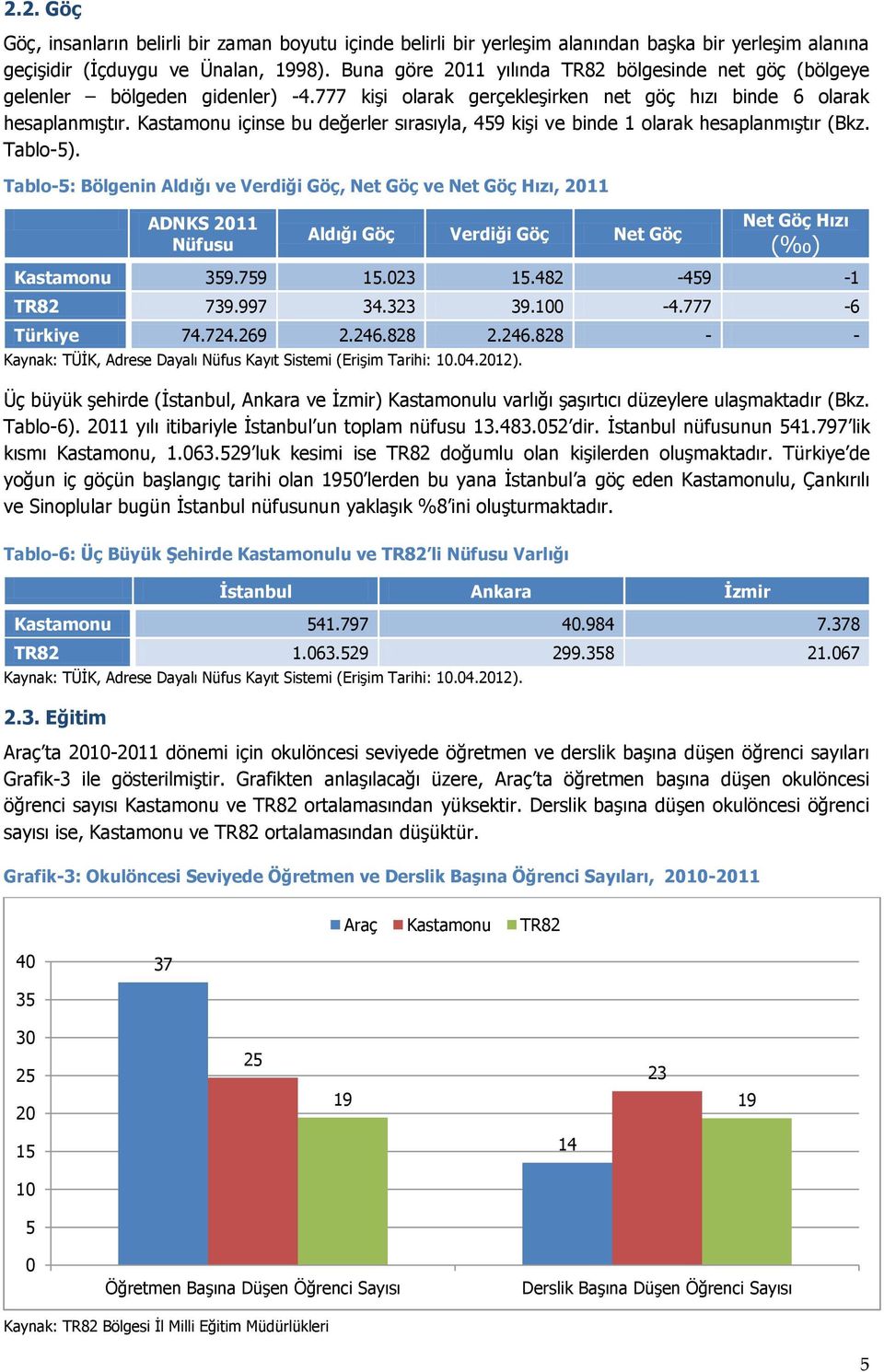 Kastamonu içinse bu değerler sırasıyla, 459 kişi ve binde 1 olarak hesaplanmıştır (Bkz. Tablo-5).