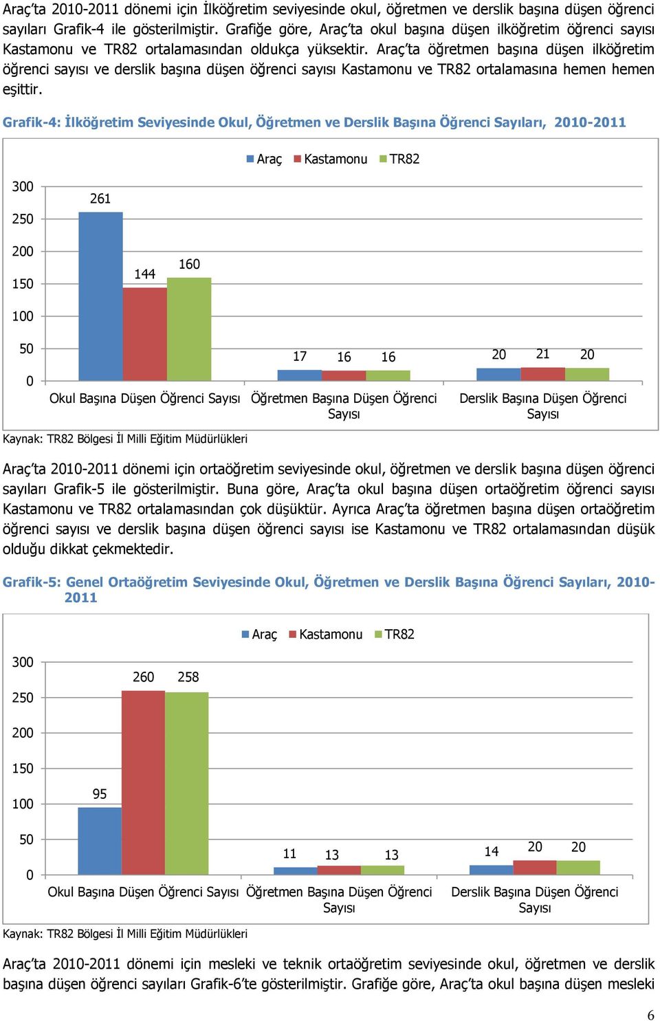 Araç ta öğretmen başına düşen ilköğretim öğrenci sayısı ve derslik başına düşen öğrenci sayısı Kastamonu ve TR82 ortalamasına hemen hemen eşittir.