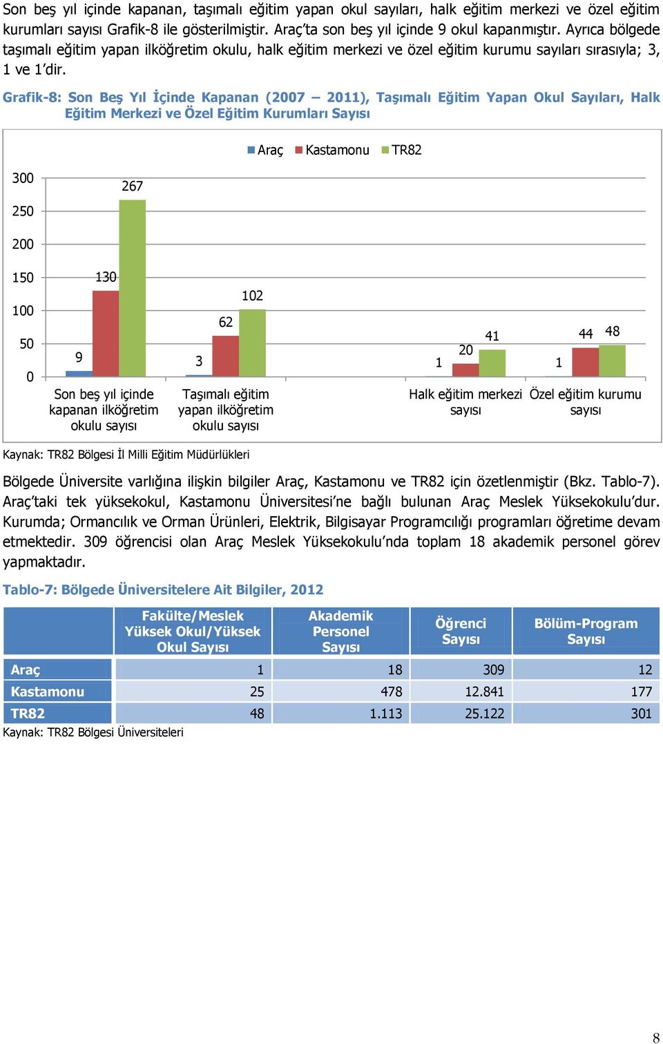 Grafik-8: Son Beş Yıl İçinde Kapanan (2007 2011), Taşımalı Eğitim Yapan Okul Sayıları, Halk Eğitim Merkezi ve Özel Eğitim Kurumları Sayısı Araç Kastamonu TR82 300 250 267 200 150 100 50 0 130 62 41