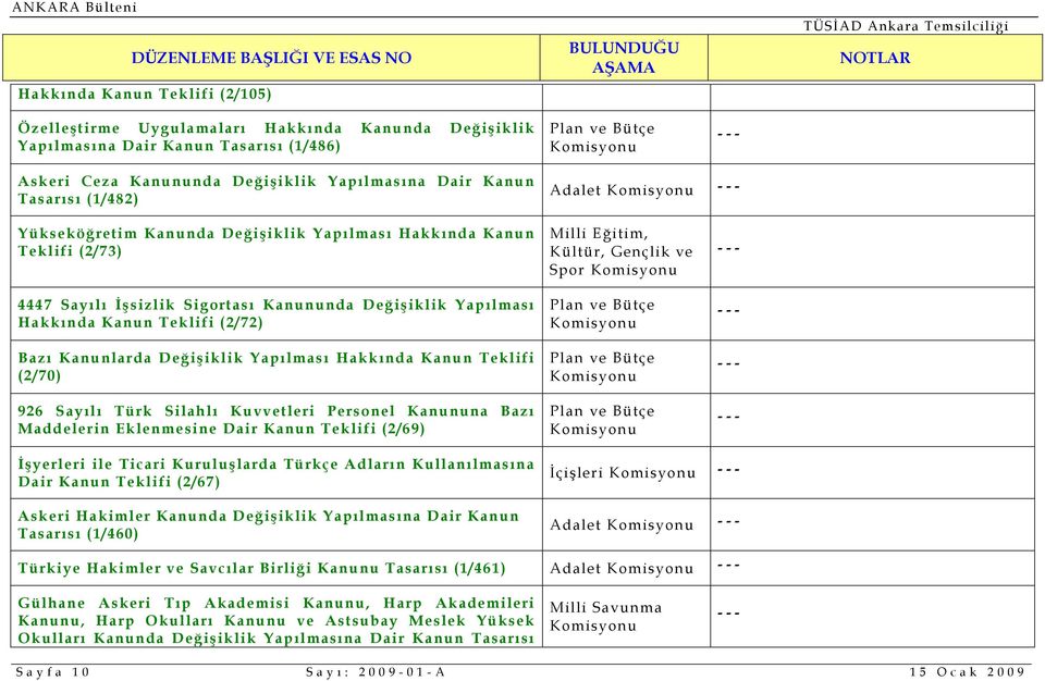 Yapılması Hakkında Kanun Teklifi (2/70) 926 Sayılı Türk Silahlı Kuvvetleri Personel Kanununa Bazı Maddelerin Eklenmesine Dair Kanun Teklifi (2/69) Milli Eğitim, Kültür, Gençlik ve Spor İşyerleri ile