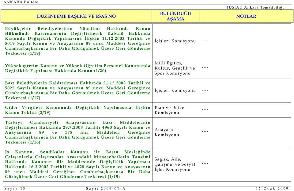 Kanununda Değişiklik Yapılması Hakkında Kanun (1/20) Milli Eğitim, Kültür, Gençlik ve Spor Bazı Belediyelerin Kaldırılması Hakkında 21.12.