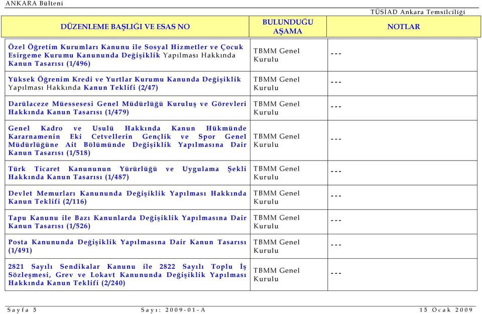 Gençlik ve Spor Genel Müdürlüğüne Ait Bölümünde Değişiklik Yapılmasına Dair Kanun Tasarısı (1/518) Türk Ticaret Kanununun Yürürlüğü ve Uygulama Şekli Hakkında Kanun Tasarısı (1/487) Devlet Memurları