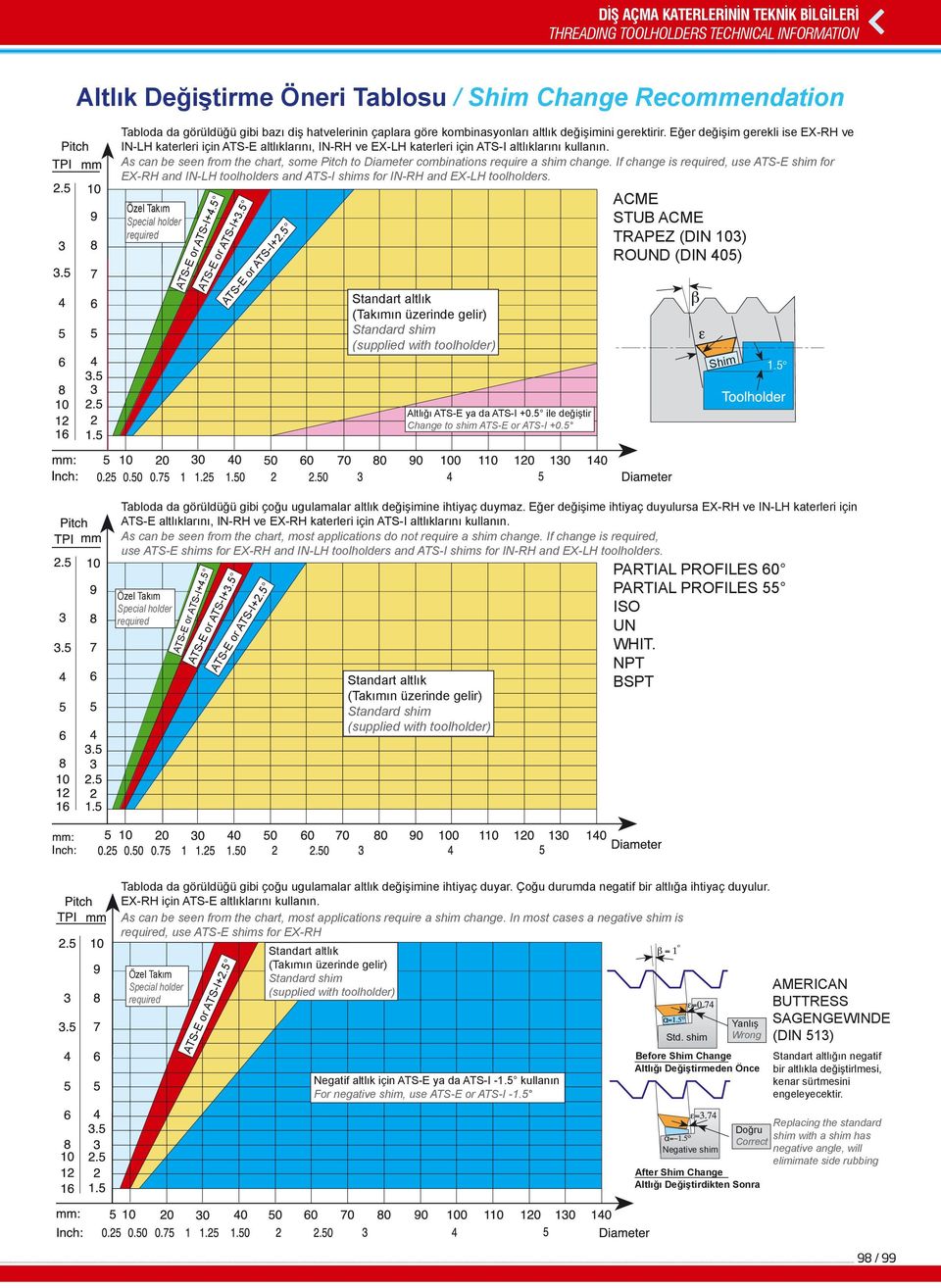 As can be seen from the chart, some Pitch to iameter combinations require a shim change.