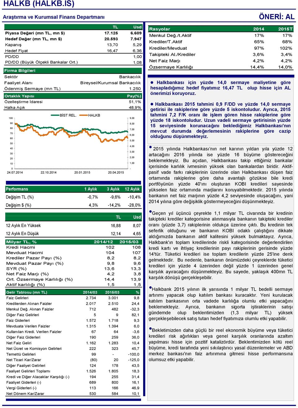 ) 1,00 1,08 Firma Bilgileri Sektör Bankacılık Faaliyet Alanı Bireysel/Kurumsal Bankacılık Ödenmiş Sermaye (mn TL) 1.