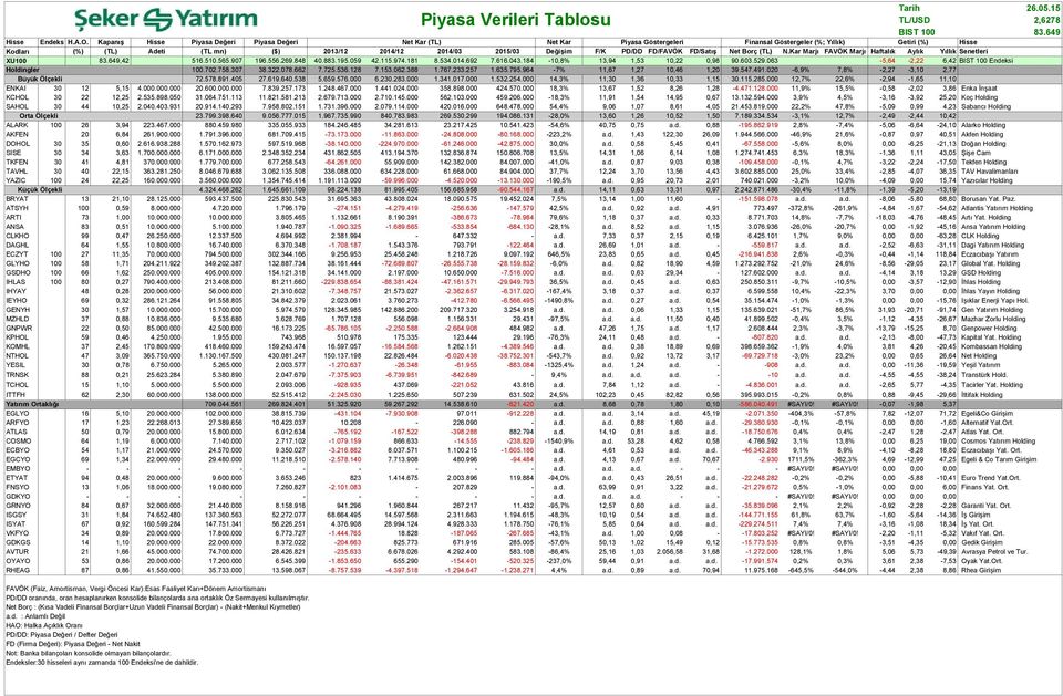 Değişim F/K PD/DD FD/FAVÖK FD/Satış Net Borç (TL) N.Kar Marjı FAVÖK Marjı Haftalık Aylık Yıllık Senetleri XU100 83.649,42 516.510.565.907 196.556.269.848 40.883.195.059 42.115.974.181 8.534.014.692 7.