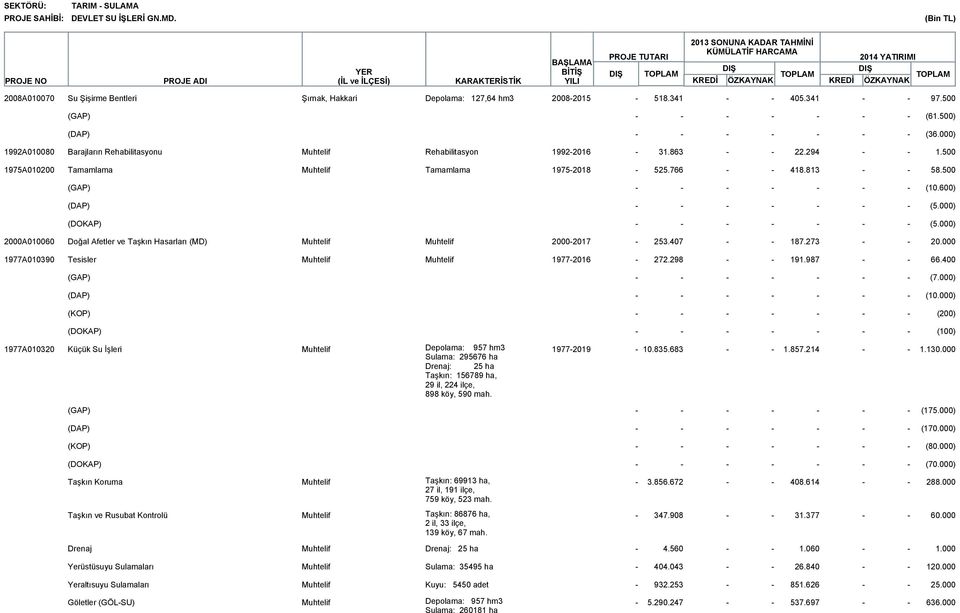 000) (DOKAP) (5.000) 2000A010060 Doğal Afetler ve Taşkın Hasarları (MD) Muhtelif Muhtelif 20002017 253.407 187.273 20.000 1977A010390 Tesisler Muhtelif Muhtelif 19772016 272.298 191.987 66.